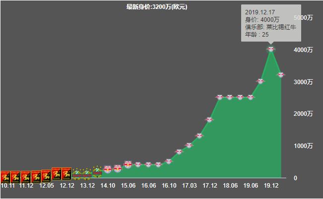 莱比锡红牛弧线远射,莱比锡红牛萨比策