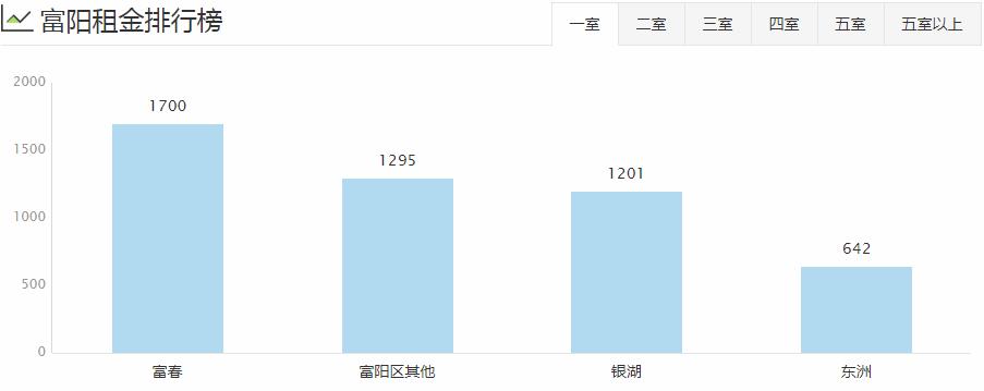 杭州各区房租排名,杭州主城区整体租房多少钱1个月