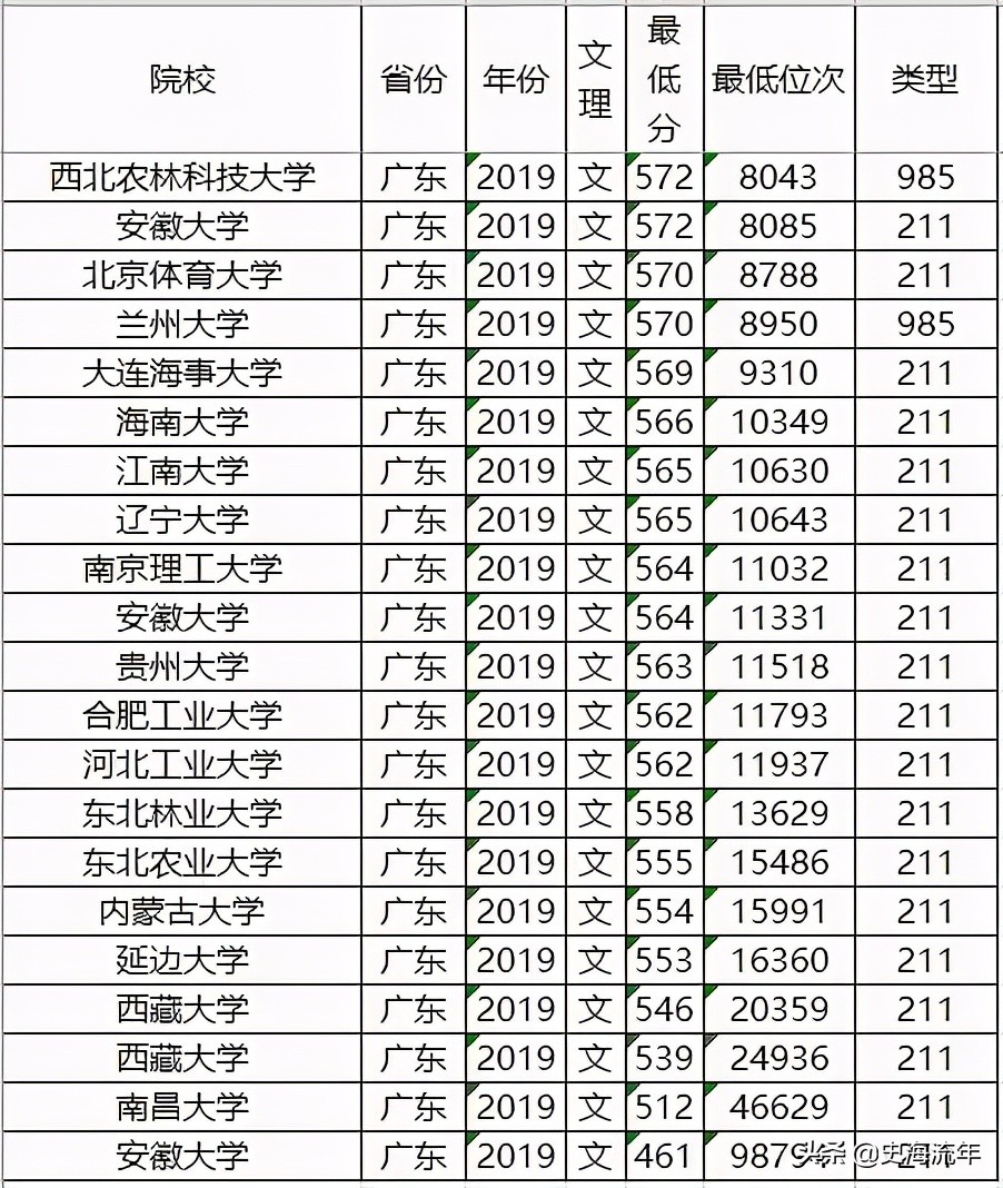 2020年一本大学录取分数线广东省,2018高考双一流大学广东录取分数