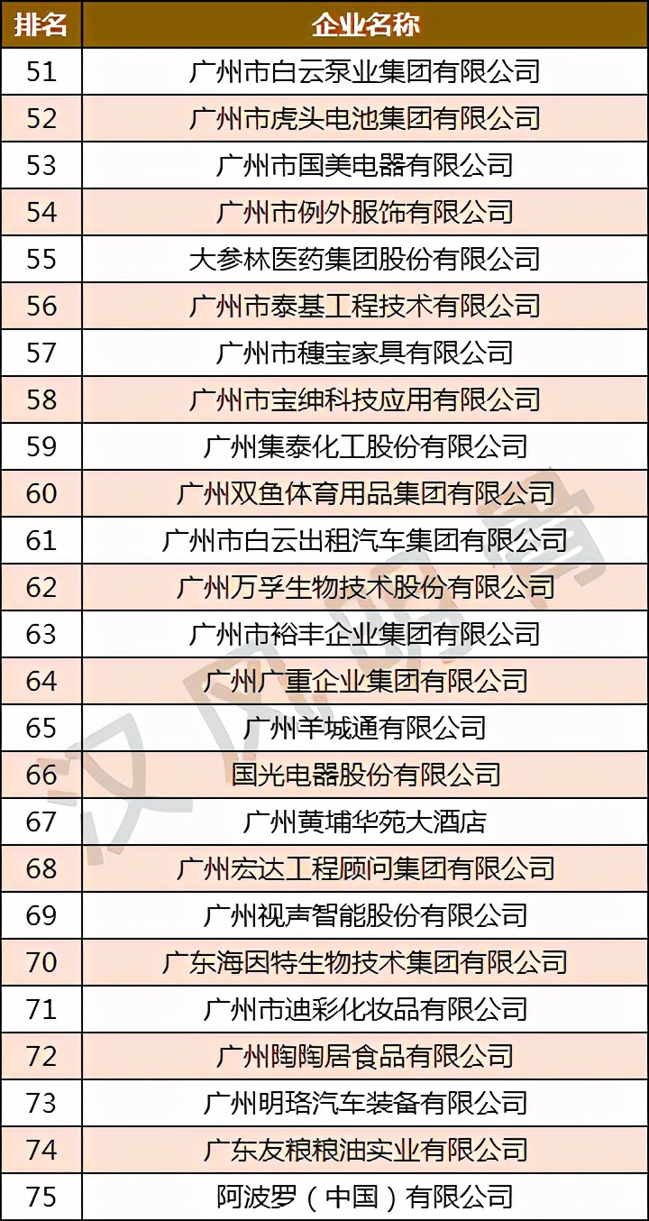 羊城通广州越秀,广州100家企业排名