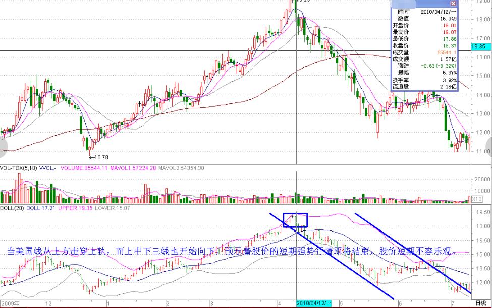 股市boll怎么用法,boll布林线指标参数最佳设置