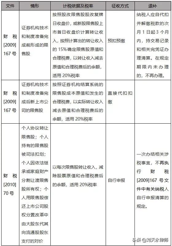 税案观察：新个税法下个人限售股转让的各方义务与法律风险