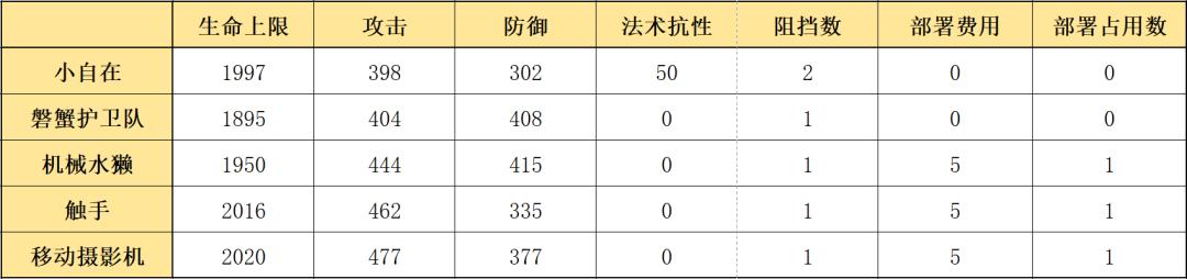 明日方舟术士专精加速干员,明日方舟五星术士强度排名