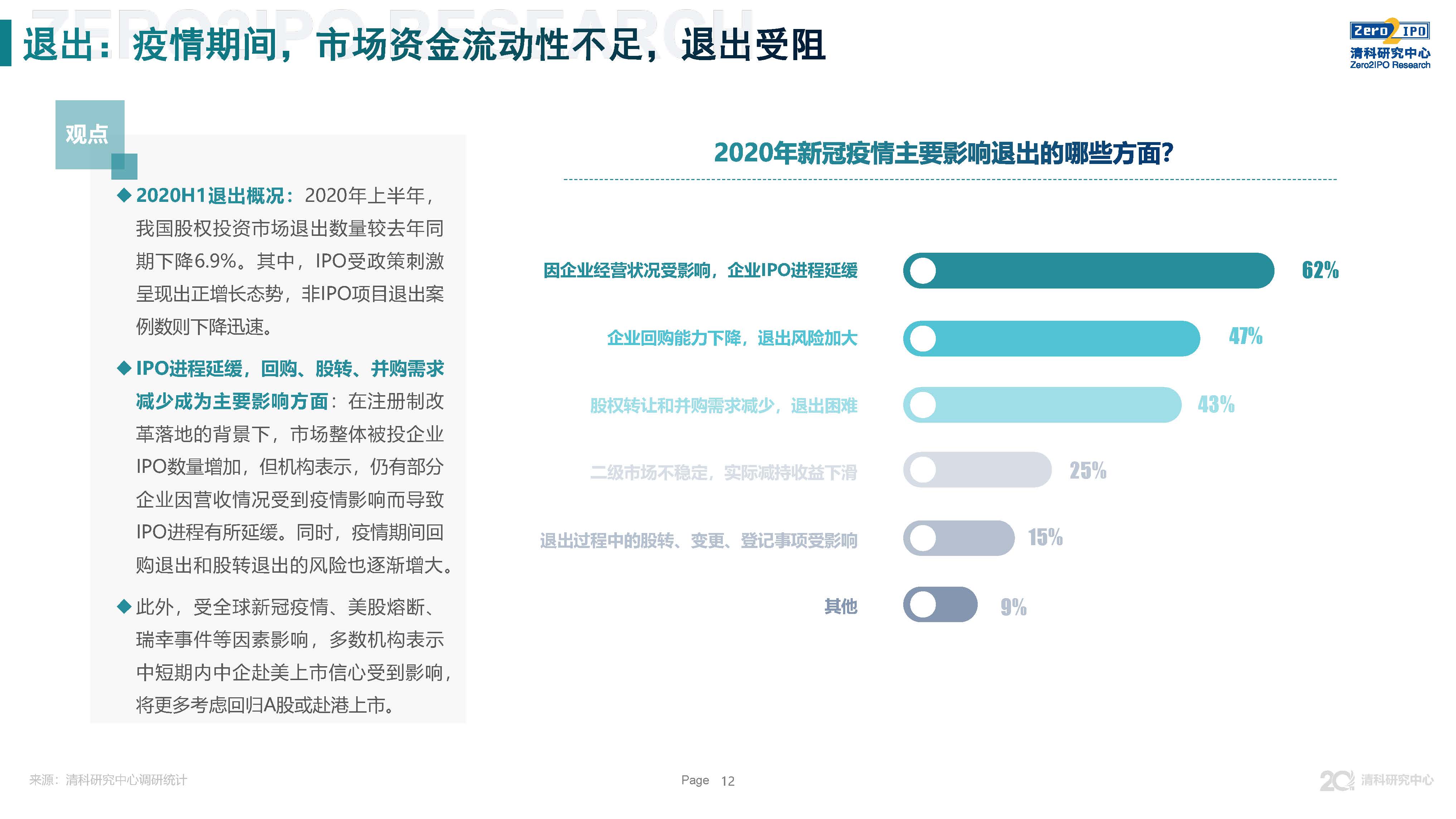 清科调研：短期内股权市场受新冠疫情影响，但长期投资人乐观态度