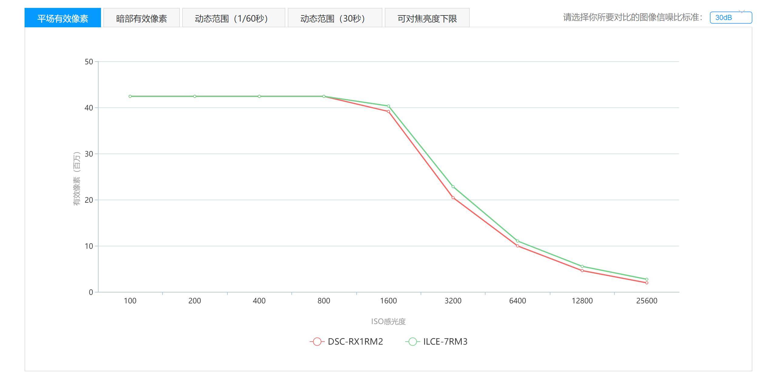 索尼RX1RM2vsA7R3+3528ZA谁更强