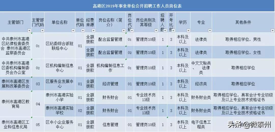 泰州事业编制招聘2021人数统计,泰州事业编招聘最新招聘信息