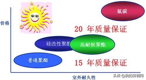 彩钢板知识,彩钢卷知识大全