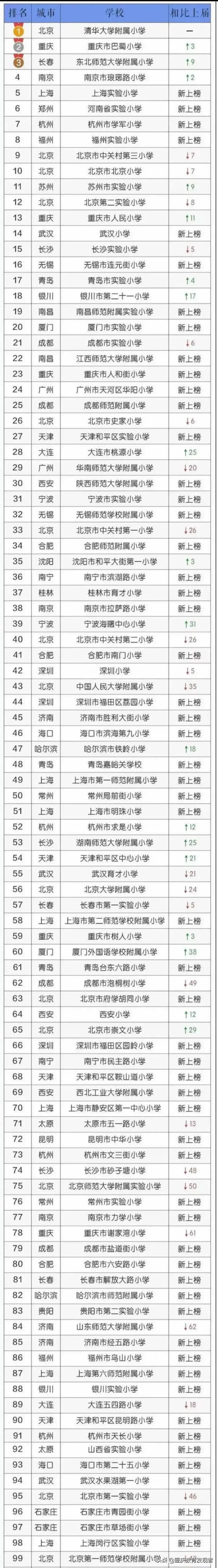 最新重庆最好的小学排名前100,小学排名2020重庆