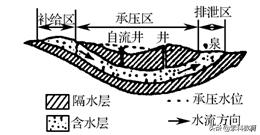 高中地理地球上的水知识归纳,高一必修一地理地球上的水知识点