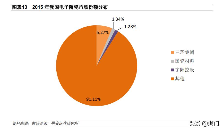 电子陶瓷材料与器件前景,电子产品国产化替代