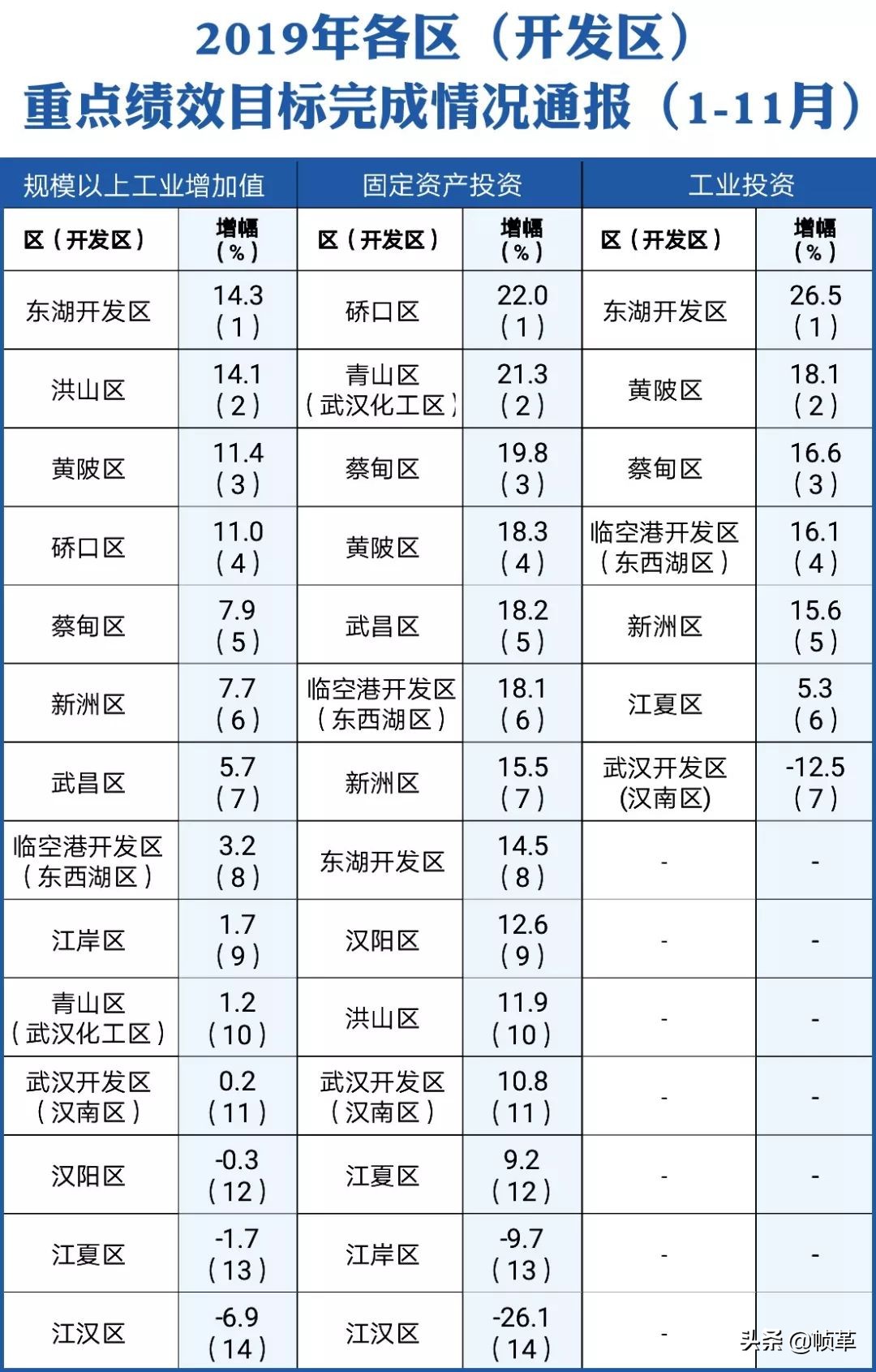 武汉现在全国城市实力排名,武汉市县区综合实力排名