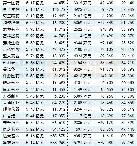 288家药企利润排名,十大药企营收