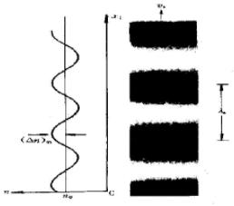 电光调制的实验原理,电光调制的实际作用