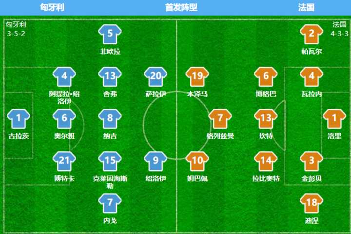 匈牙利法国世界杯,法国队打匈牙利3比1