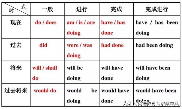 英语时态16种基本时态,英语时态16种基本时态讲解挂图