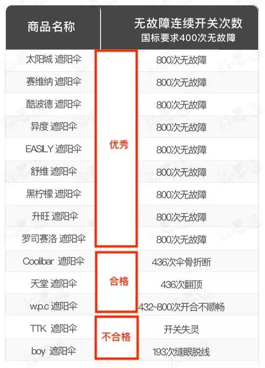 遮阳伞防晒结实耐用轻便又平价,遮阳伞什么品牌的最防晒颜值最高