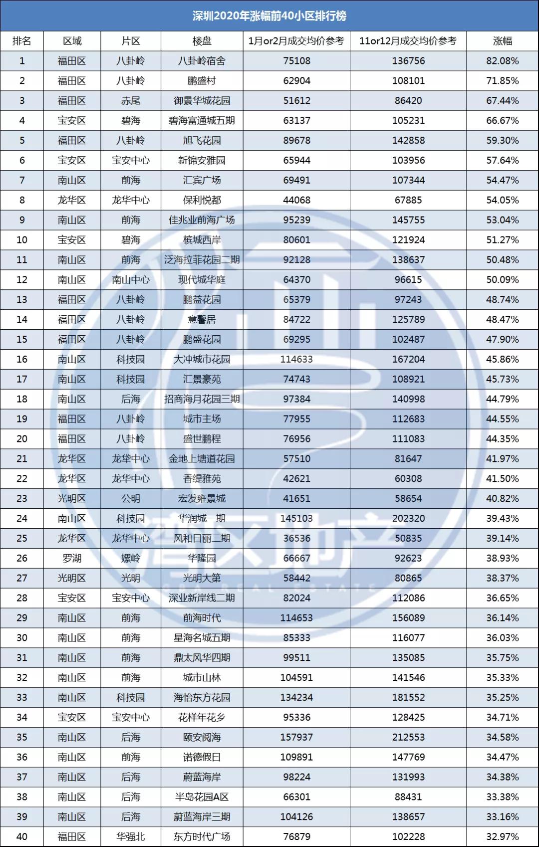 SoSorry┃2020深圳豪市全球领涨