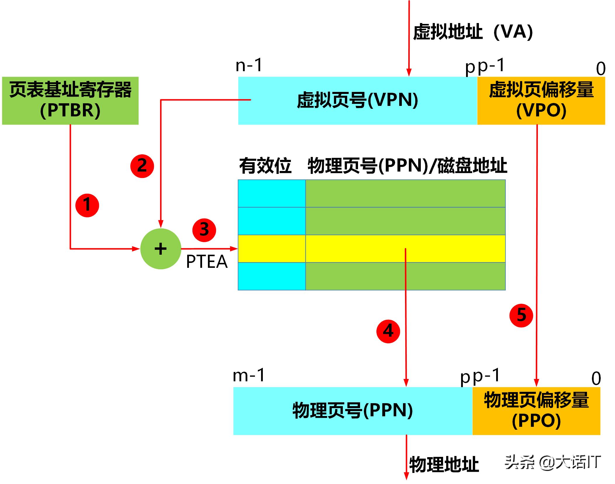 虚拟内存虚拟地址空间,无法访问的虚拟内存地址怎么解决