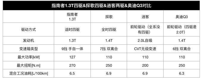 新款指南者1.3t试驾,1.3t指南者真实油耗