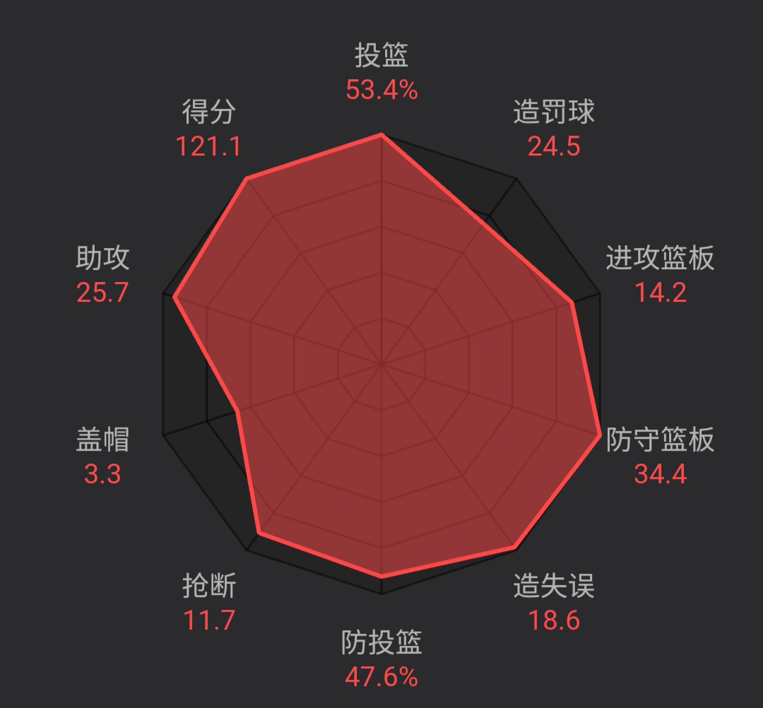 新赛季场均121分的广东队,为何如此强大?
