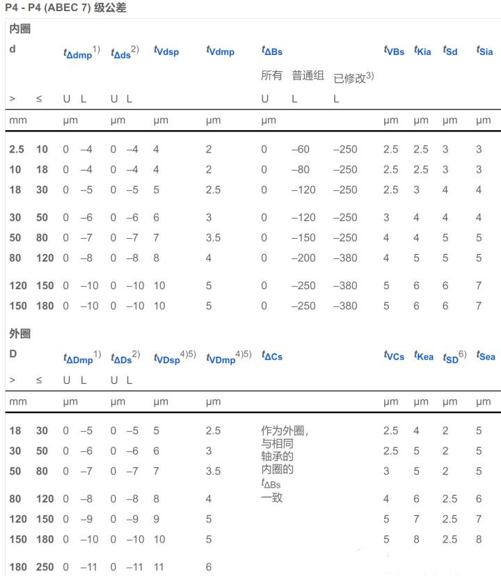 为什么中国轴承现在形势那么好,中国轴承和进口轴承差距多大