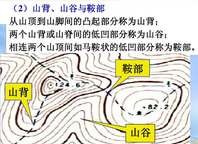 收藏备用军事地形学（简）——假装看懂*用军**地图