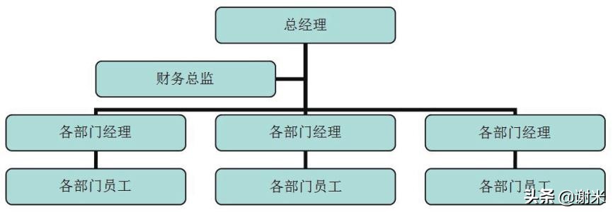 组织架构图的作用和用途,组织架构图用什么来做