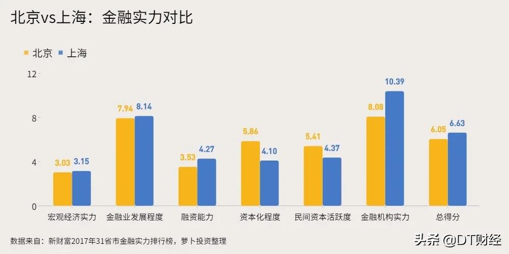 北京和上海金融哪个最重要,北京金融vs上海金融