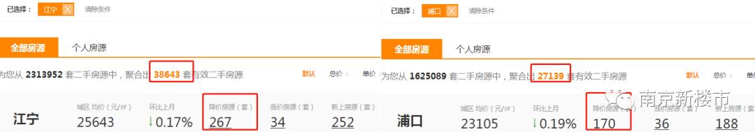 撑不住了！南京超1000套房源正在降价抛售，最高降50万