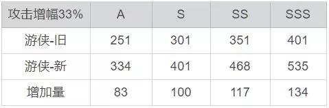 崩坏3：解读3.3版本女武神加强，基础攻击提升意味什么？