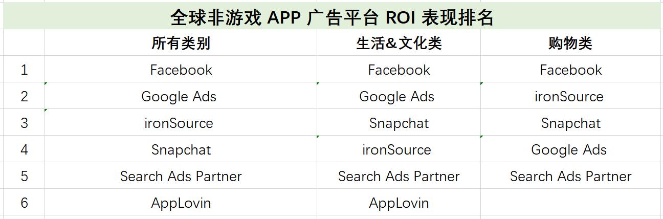 海外推广必备：AppsFlyer最新广告平台综合表现报告出炉！