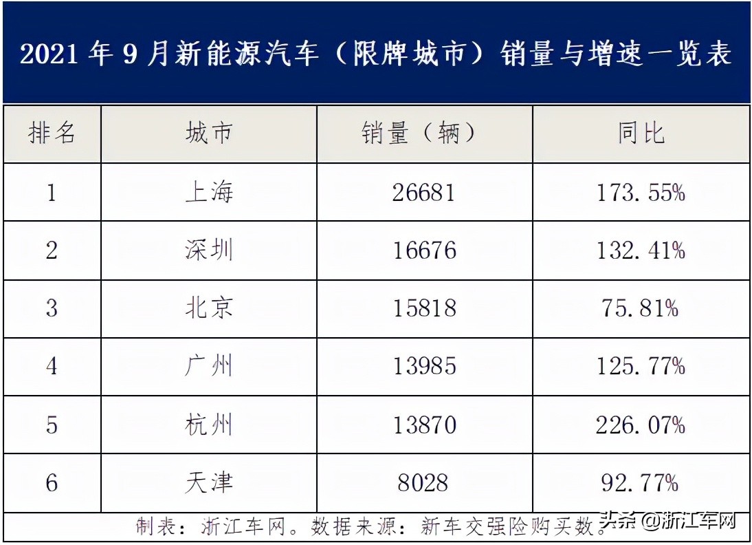 新能源汽车|国内两百多座非限牌城市发飙,增速跑赢大盘