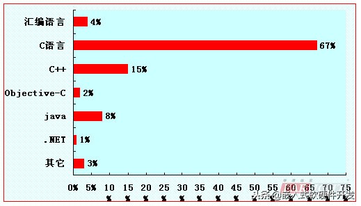 嵌入式开发主要使用什么语言,嵌入式开发c语言要掌握什么