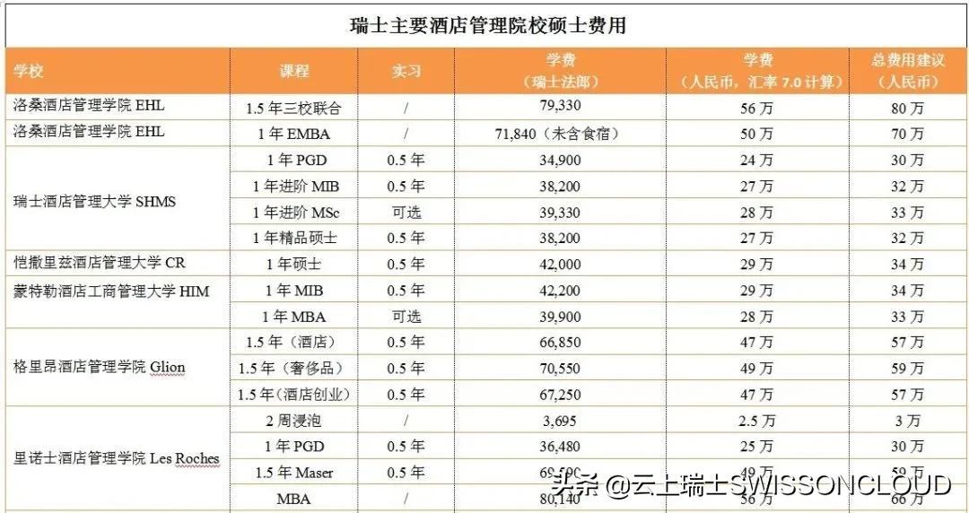 瑞士留学花费,本科去瑞士留学的优势