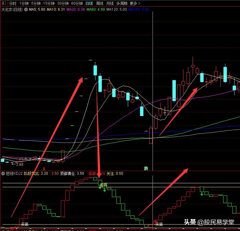 最全的kdj指标实用技巧,最全的kd指标实用技巧