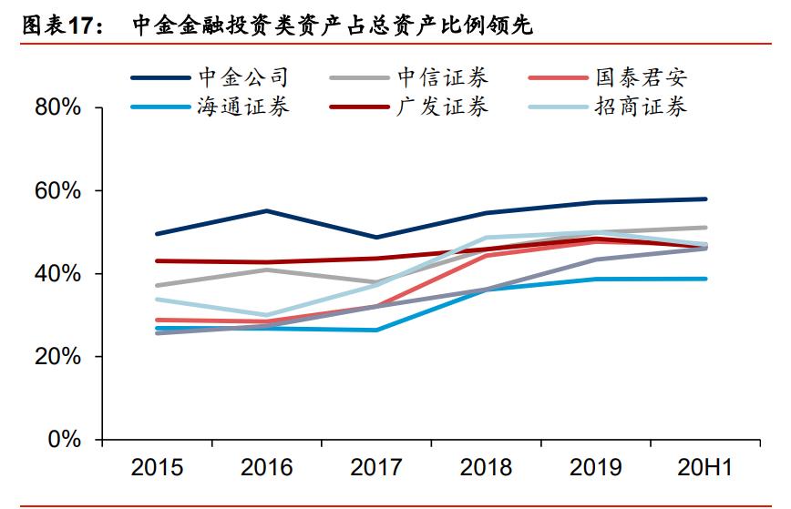 中金公司近三年业务分析,中金投行架构