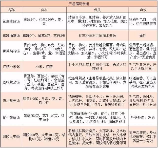 催乳食谱一览表,产后37天还能催奶吗怎么催乳