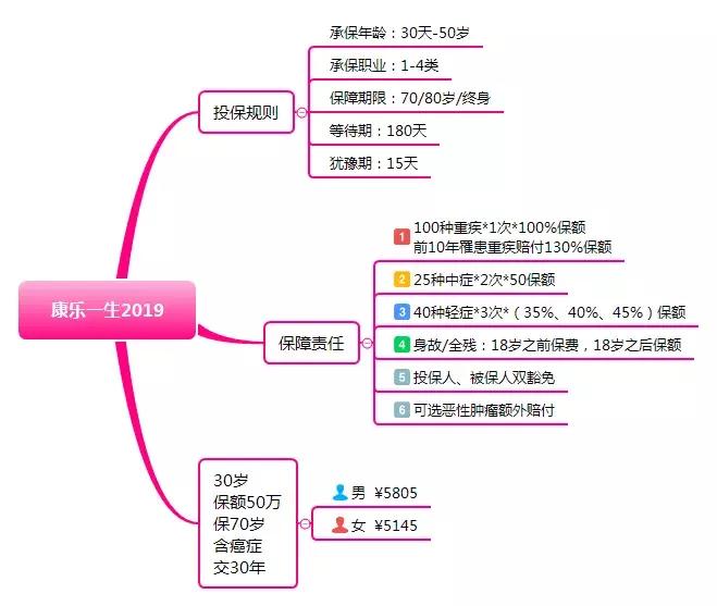 康乐一生重疾险21版,康乐一生重疾险理赔咋样2019