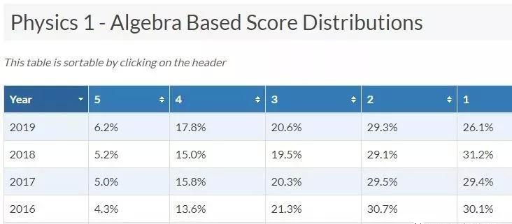 AP成绩一般几门几分,ap哪科容易出分