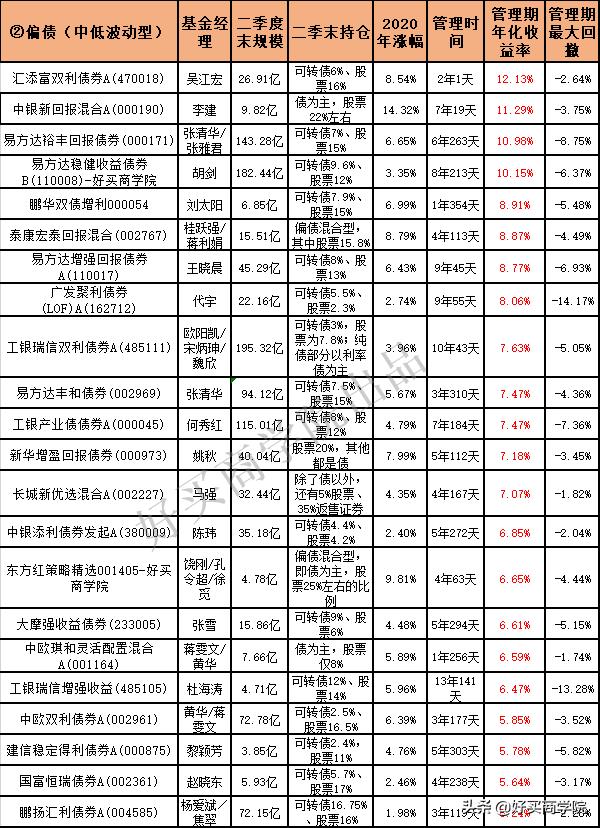 收益最好的债基基金,干货200位知名基金经理今年大复盘