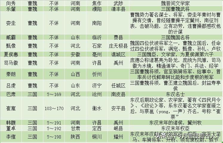 三国人物所有寿命排名一览表,三国著名人物一览表
