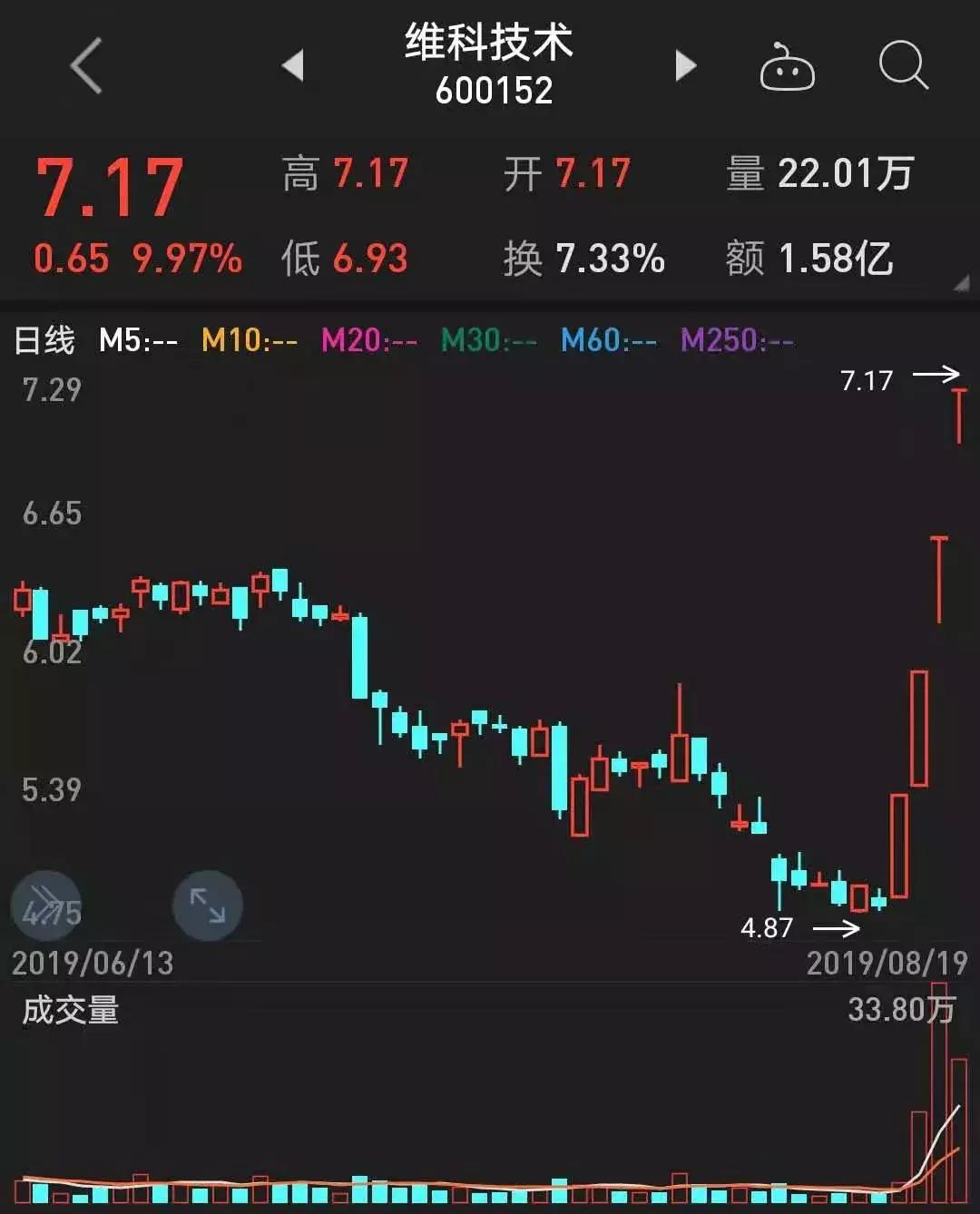 维科技术4天上涨46%,和一则持续了9年的澄清新闻