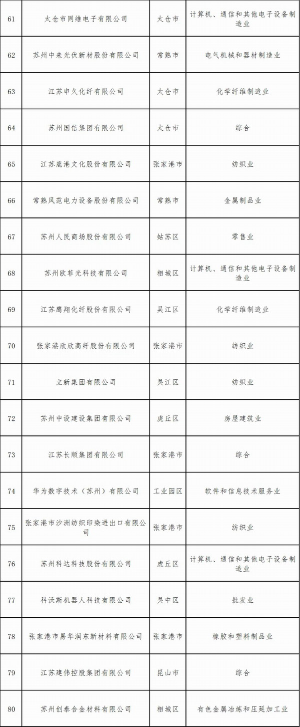 苏州民营企业500强全部名单,苏州民营200强名单