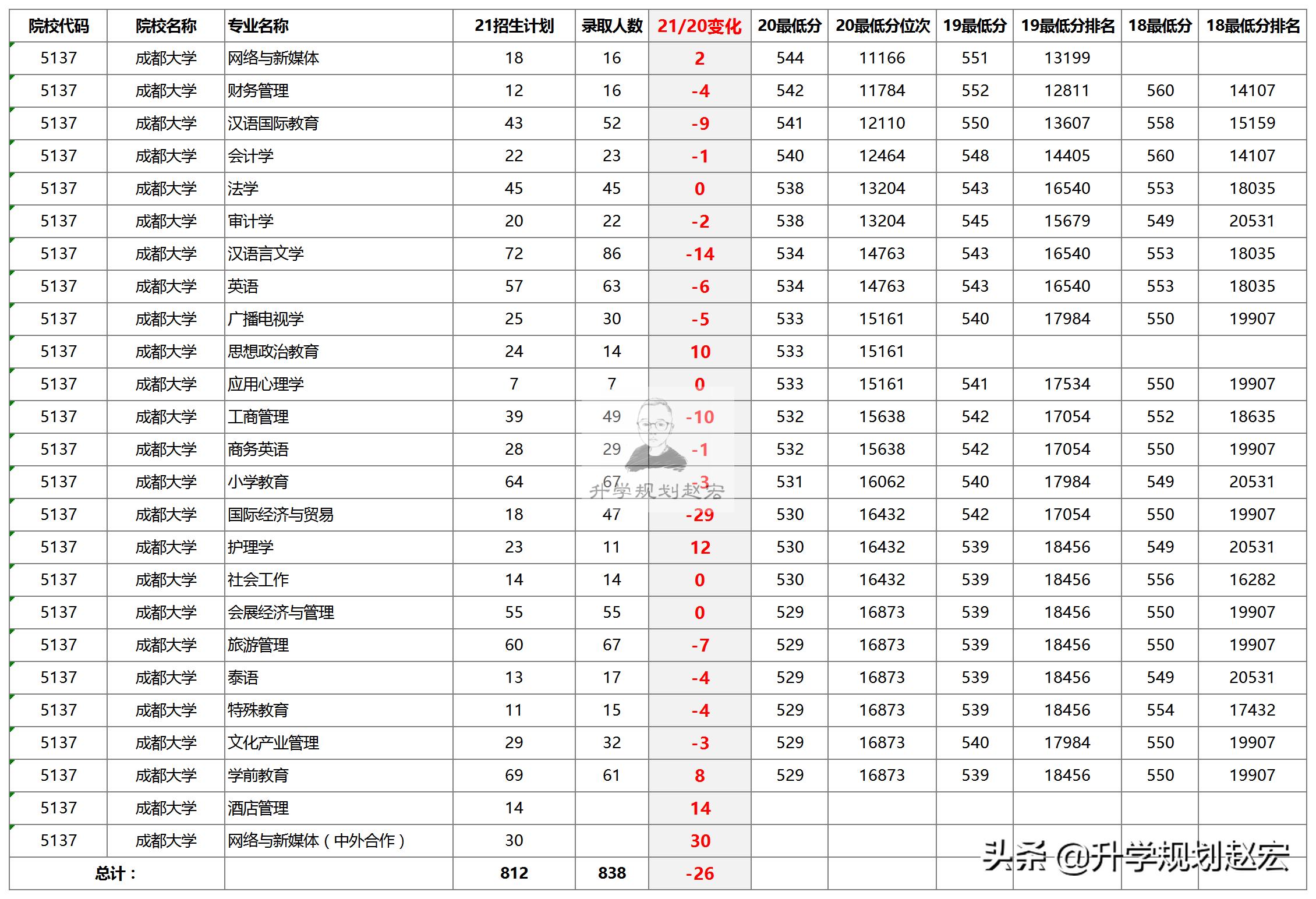 成都大学2021年在川招生4237人，中外合作新增160人，每年学费6万