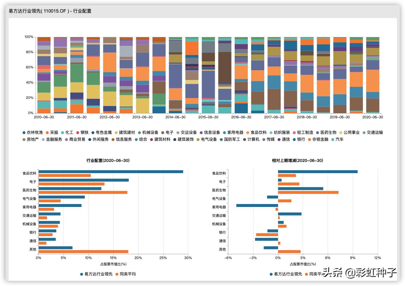NO.466｜易方达基金冯波-易方达竞争优势企业，值得买吗？