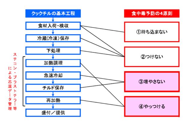 川口靖夫:日本中央厨房的发展及新料理系统下的食品连锁化