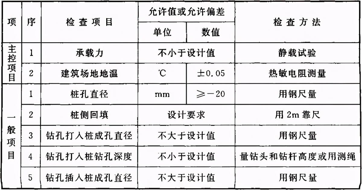 地基与基础验收属于结构验收吗,地基基础验收由谁组织验收谁参加