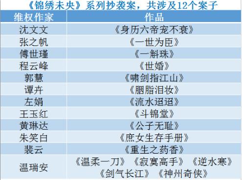 锦绣未央抄袭案有哪些问题,锦绣未央涉嫌抄袭哪部小说