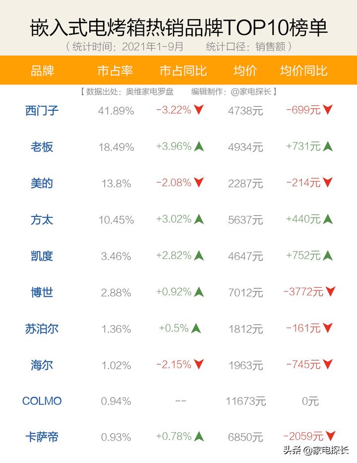 电烤箱怎么选?2021年1-9月销售数据出炉!哪个牌子值得买?