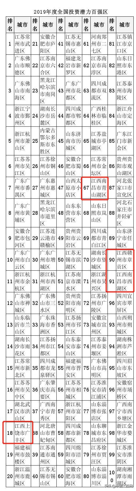 江西十强县市排名,江西五个城市上榜百强市